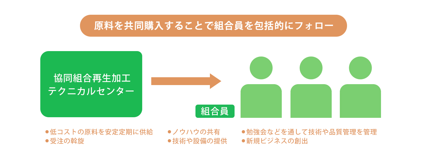 原料を共同購入することで組合員を包括的にフォロー